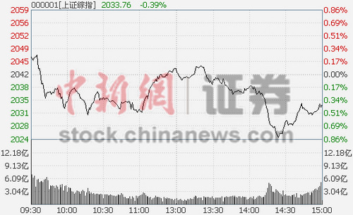 ��ָ�յ�0.41%�Ϻ���ó�����ش�3.74%