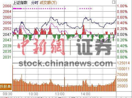 地产助威沪指收涨0.56%创业板再跳水跌2%