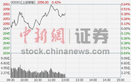 沪指半日涨0.42%地产水泥联手助涨