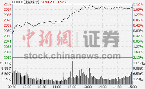 �����ô�����ָ�ں�������1.92%һ��Ծ��2100