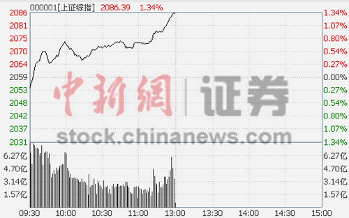 ��ָ������1.33%�ɻ�����ҵ����4.3%