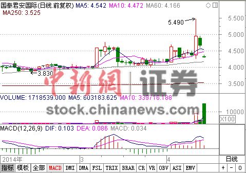 国泰君安国际复牌重挫破配股价配股筹6.87亿港元