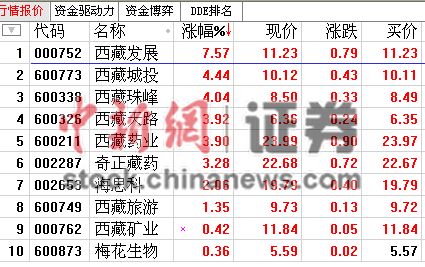 西藏板块独领风骚涨3.13%青海新疆板块轮番活跃