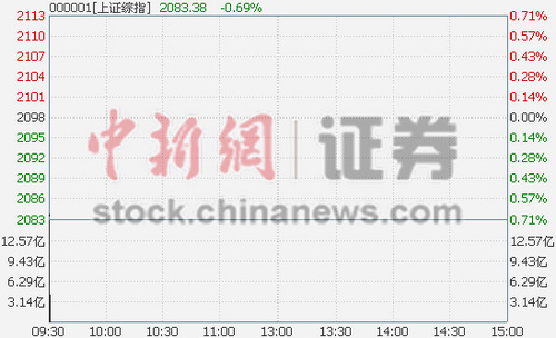 沪指低开0.56%权重题材携手砸盘券商股抗跌
