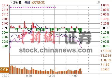 14时报盘:“钢铁侠”护盘难挽颓势大盘跌幅扩大
