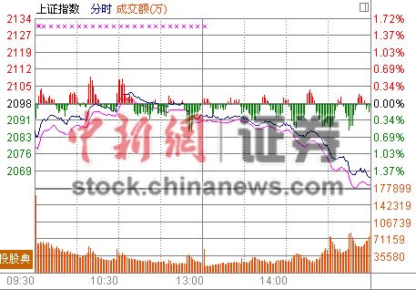 ��ɫ����һ��ָ��1.52%Ȩ�ر������̴��¹���Ϯ