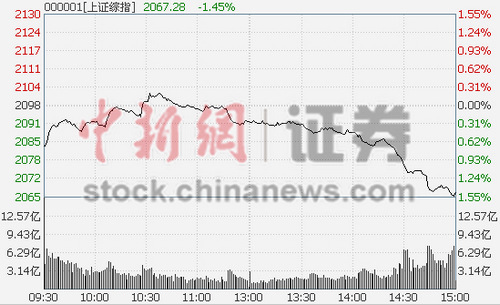 ��ָ���1.52%���ڰ��ȫ���´�