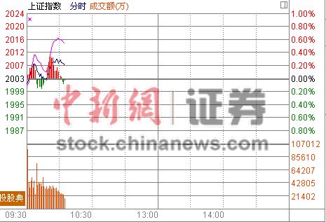 10时报盘:创业板反弹次新股雄起煤炭维稳