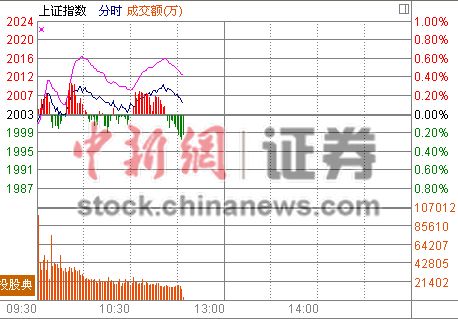 11时报盘:多空鏖战2000点煤炭角力石油地产