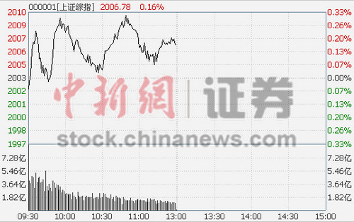 沪指死守2000点半日涨0.16%煤炭接棒银行护盘