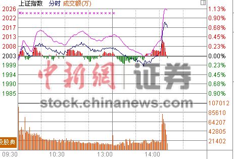 14时报盘:沪指破2000点强反弹一度回1时代
