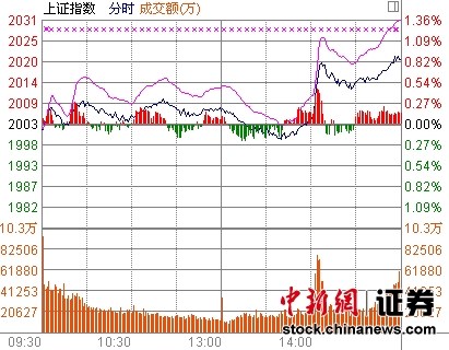 沪指绝地反击涨0.84%盘中一度跌破2000点