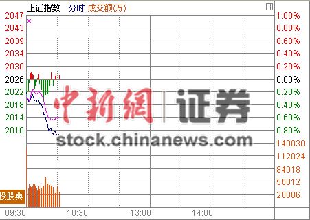 10ʱ���̣��ز����ڿ�к���ָ����1.2%