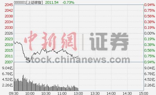 ��ָ�����´�0.73%�ز������1.34%