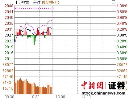 11ʱ����:�Ƽ��ɷ�����ҵ��ָ���Ȳ��߸�