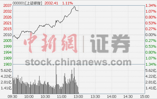 ��ָ������1.11%���ڹ�һɨ����ǿ������