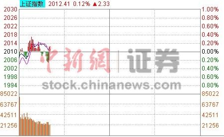 10ʱ���̣���ָ��0.17%������ͨ�������