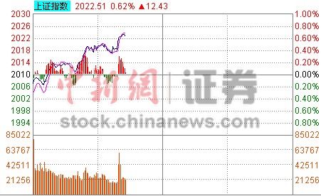 11ʱ���̣���ָ��0.40%���ز����С������