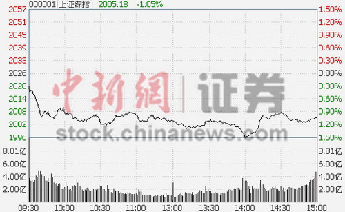 ��ָ��1.05%����ú̿����2000��ʧ������