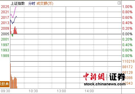 沪指高开0.33%次新股发飙创业板指暴涨