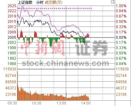 14ʱ����:��ָ�����̼��������¹ɾ�����