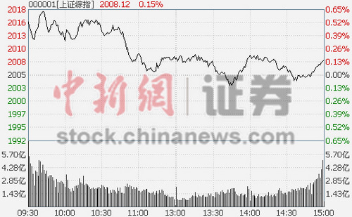 沪指高开低走收涨0.12%次新股亢奋领涨