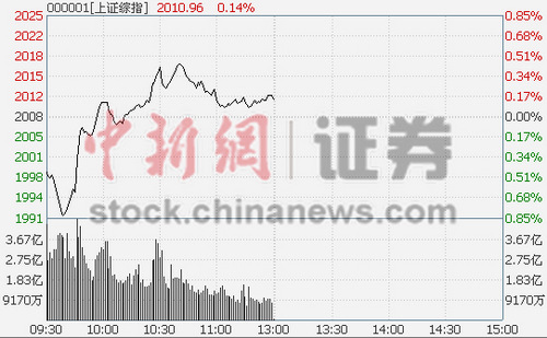 Ȩ�ط�������ú̿����߻�ָ������0.14%