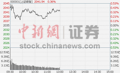 ��ָ��������0.36%ҽ����е�������