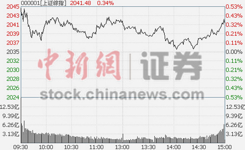 ��ָ����0.34%ҽ����е�����ǽ�3%