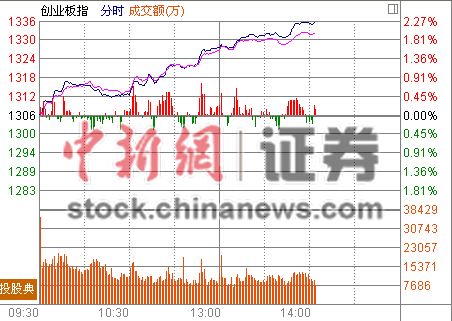14时报盘:权重题材共振创业板爆发主板上攻