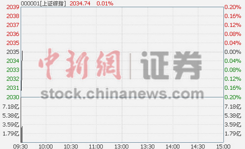 沪指早盘平开充电桩概念受捧