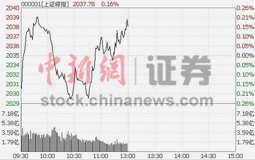 沪指半日涨0.16%互联网概念集体上行