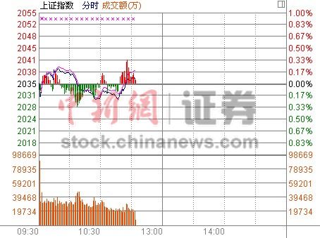 11时报盘:沪指窄幅震荡权重股冲高回落