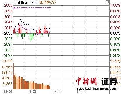 11ʱ����:��ҵ���ǳ�1%�Ƽ��ɱ��ֻ�Ծ