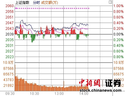 14时报盘:沪指小幅震荡石化板块反复活跃