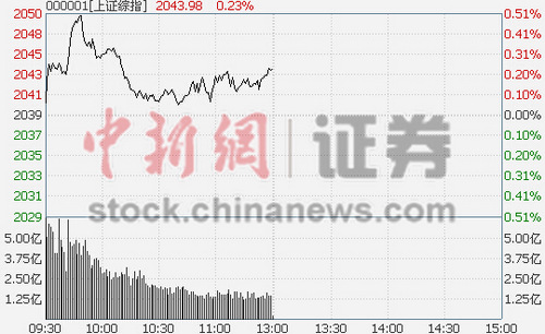 沪指半日上涨0.23%石油板块大涨2.62%