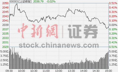 沪指收跌0.04%石油板块独力难支