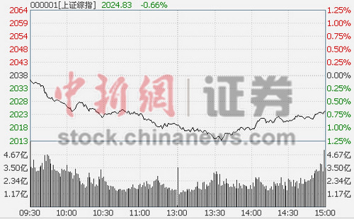 Ȩ�����̻�ָ�յ�0.66%�������񻷱��ɴ���