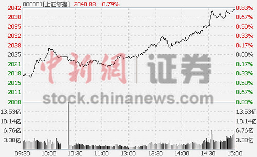 ��ָ����0.79%��ҵ��ָ����2.55%