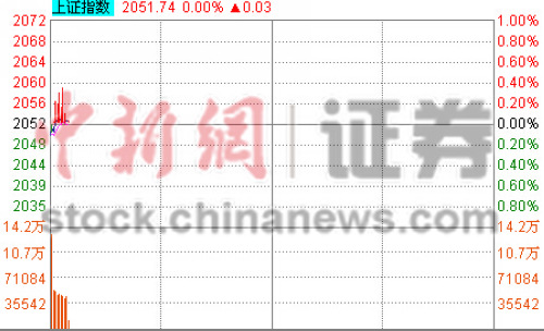 世界杯今日开赛A股低开特斯拉领涨