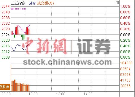 10ʱ���̣��������궯�����������2%