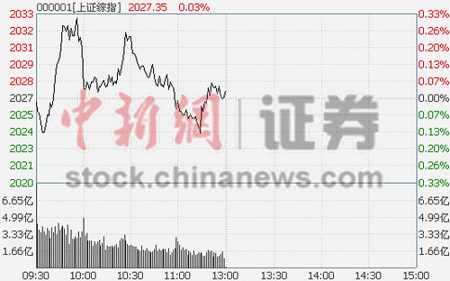 ��ָ������0.03%��ҵ��˳�ƴ���2.05%