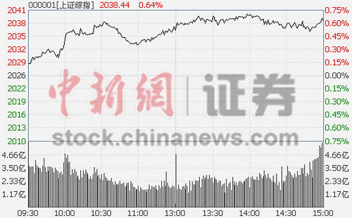 ��ָ��0.65%�¹������������¹ɰ����6%