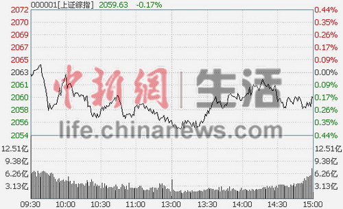 ��ָ�յ�0.19%���ذ����2.37%