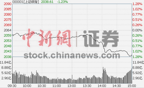 Ȩ��ȫ�����̻�ָ��1.23%�����ջε�����