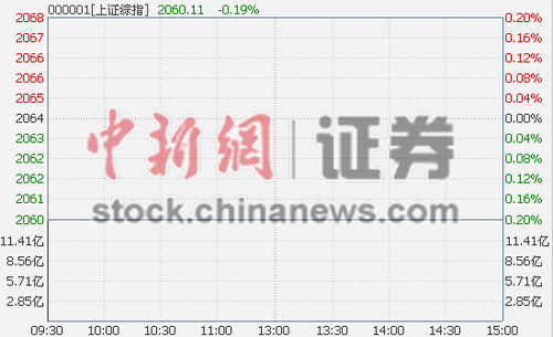 ��ָ���̵Ϳ�0.12%������鿪�����