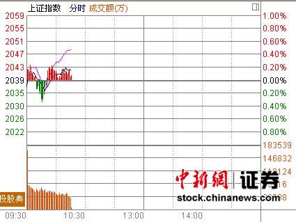 10时报盘:金融股冲高回落充电桩概念火热