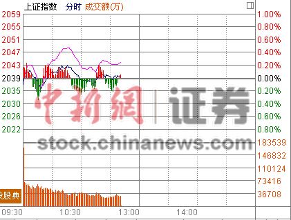 11时报盘:煤炭“上岗”护盘基因测序活跃