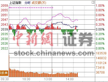 14ʱ����:��ҵ��ָ��1%����������������