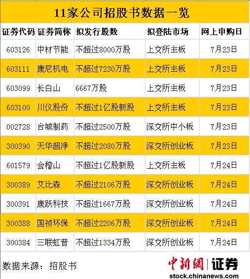 �ڶ���12��˾IPO��ļ��63��11��˾�����й�